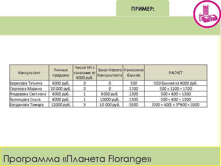 ПРИМЕР: Консультант Борисова Татьяна Сергеева Марина Федорова Светлана Кузнецова Ольга Богданова Тамара Личные продажи