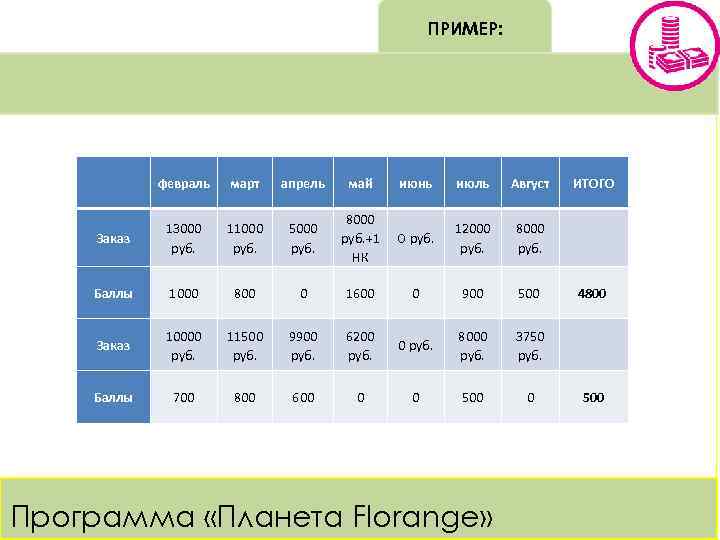 ПРИМЕР: февраль март апрель май июнь июль Август Заказ 13000 руб. 11000 руб. 5000