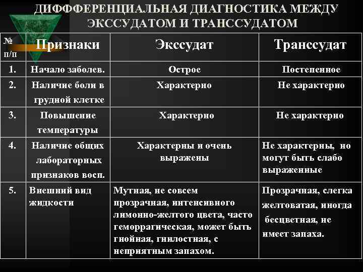 ДИФФФЕРЕНЦИАЛЬНАЯ ДИАГНОСТИКА МЕЖДУ ЭКССУДАТОМ И ТРАНССУДАТОМ № п/п Признаки Экссудат Транссудат 1. Начало заболев.
