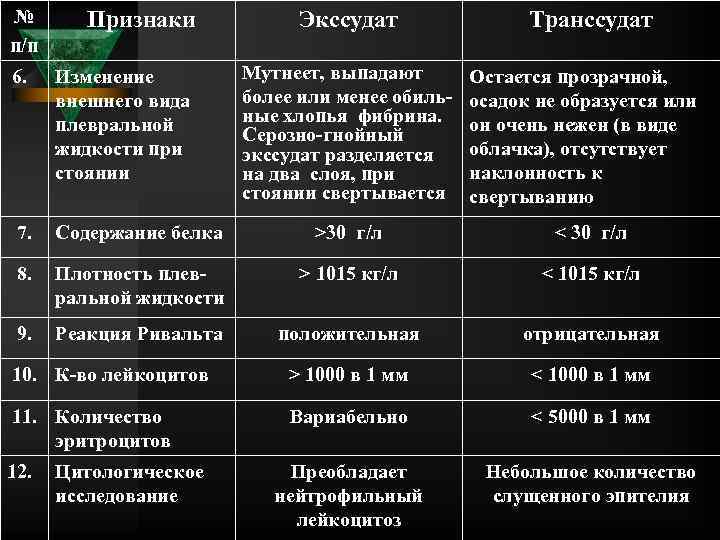 № п/п Признаки Экссудат Мутнеет, выпадают более или менее обиль ные хлопья фибрина. Серозно