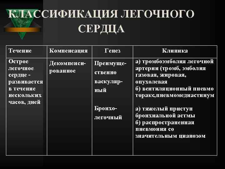 КЛАССИФИКАЦИЯ ЛЕГОЧНОГО СЕРДЦА Течение Компенсация Острое легочное сердце развивается в течение нескольких часов, дней