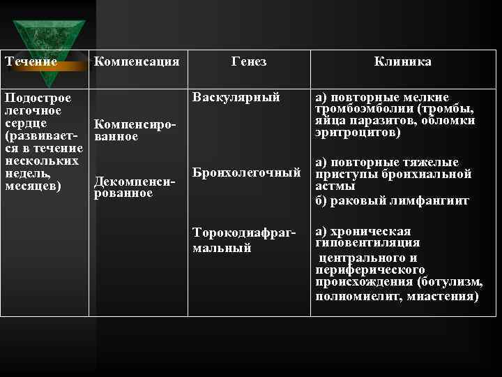 Течение Компенсация Подострое легочное сердце Компенсиро (развивает ванное ся в течение нескольких недель, Декомпенси