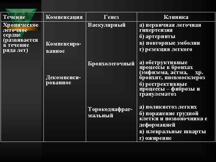 Течение Хроническое легочное сердце (развивается в течение ряда лет) Компенсация Генез Васкулярный Компенсиро ванное