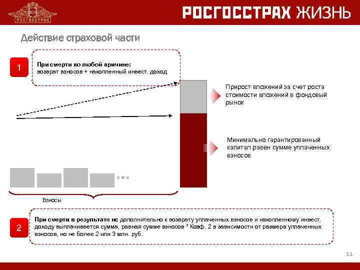 Действие страховой части 1 При смерти по любой причине: возврат взносов + накопленный инвест.