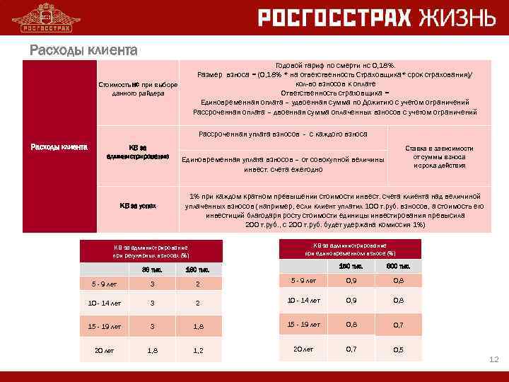 Расходы клиента Годовой тариф по смерти нс 0, 18%. Размер взноса = (0, 18%