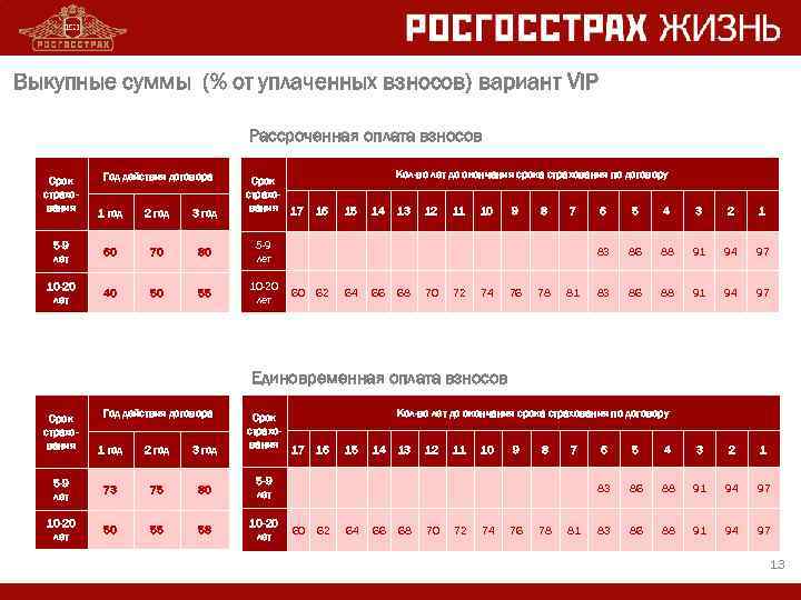 Выкупные суммы (% от уплаченных взносов) вариант VIP Рассроченная оплата взносов Срок страхования Год