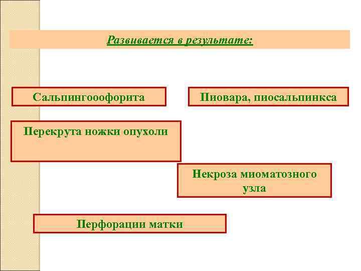 Развивается в результате: Сальпингооофорита Пиовара, пиосальпинкса Перекрута ножки опухоли Некроза миоматозного узла Перфорации матки