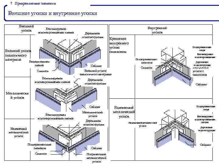 １． Прикрепляемые элементы Внешние уголки и внутренние уголки Внешний уголок Вентилируемая водонепроницаемая пленка Деревянная