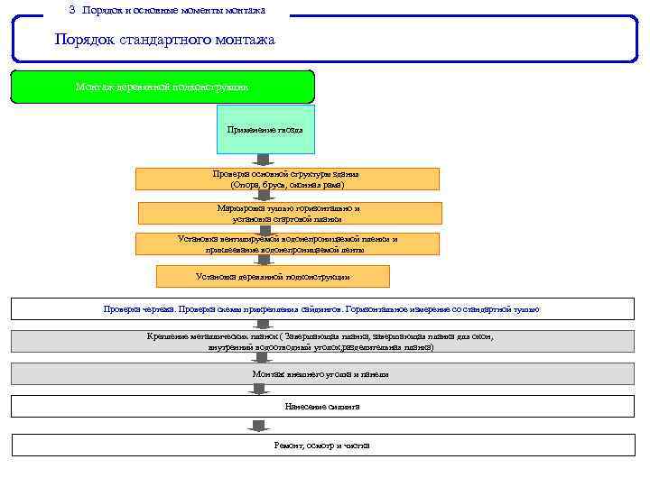 ３． Порядок и основные моменты монтажа Порядок стандартного монтажа Монтаж деревянной подконструкции Применение гвоздя