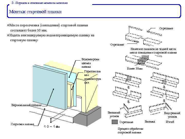 ３ Порядок и основные моменты монтажа ． Монтаж стартовой планки ○Место пересечения (совпадения) стартовой