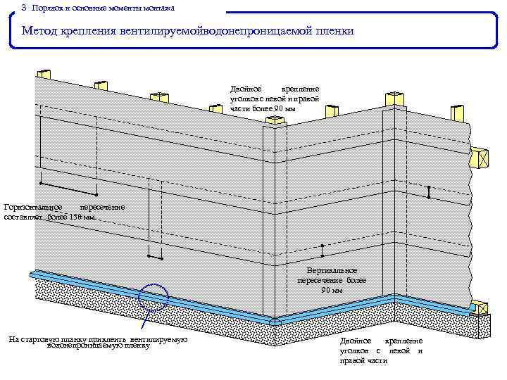 ３． Порядок и основные моменты монтажа Метод крепления вентилируемойводонепроницаемой пленки Двойное крепление уголков с