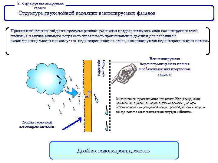 ２ Структура вентилируемых ． фасадов Структура двухслойной изоляции вентилируемых фасадов Правильный монтаж сайдинга предусмартивает