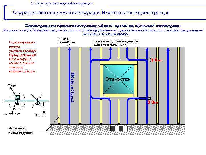 ２ Структура вентлируемой конструкции ． Структура вентилируемойконструкции. Вертикальная подконструкция Подконструкция для горизонатльного крепления сайдинга