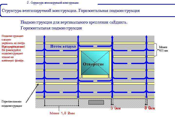 ２ Структура вентлируемой конструкции ． Структура вентилируемой конструкции. Горизонтальная подконструкция Подконструкция для вертикального крепления