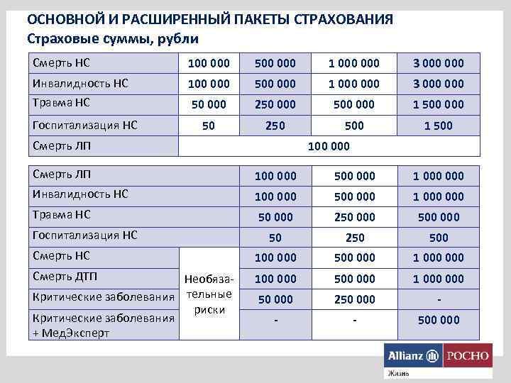 ОСНОВНОЙ И РАСШИРЕННЫЙ ПАКЕТЫ СТРАХОВАНИЯ Страховые суммы, рубли Смерть НС 100 000 500 000