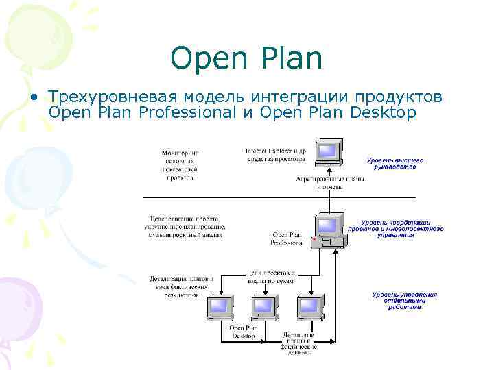 Open Plan • Трехуровневая модель интеграции продуктов Open Plan Professional и Open Plan Desktop