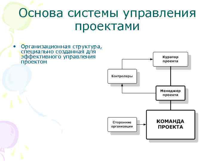 Основа системы управления проектами • Организационная структура, специально созданная для эффективного управления проектом 