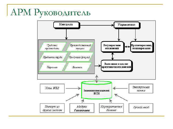 АРМ Руководитель 