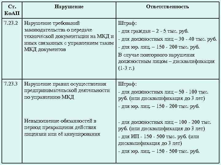 Ст. Ко. АП Нарушение Ответственность 7. 23. 2 Нарушение требований законодательства о передаче технической