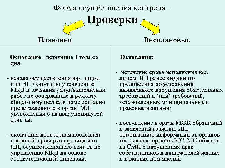 Форма осуществления контроля – Проверки Плановые Основание - истечение 1 года со дня: Внеплановые