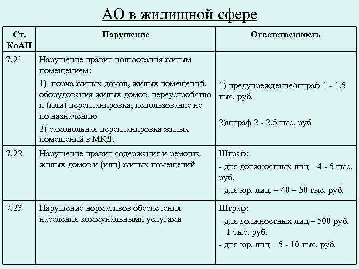 АО в жилищной сфере Ст. Ко. АП Нарушение Ответственность 7. 21 Нарушение правил пользования
