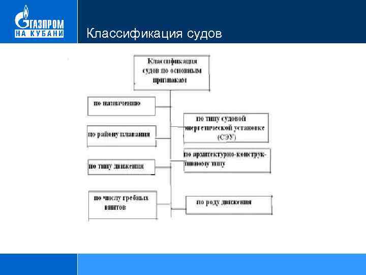 Классификация судов схема