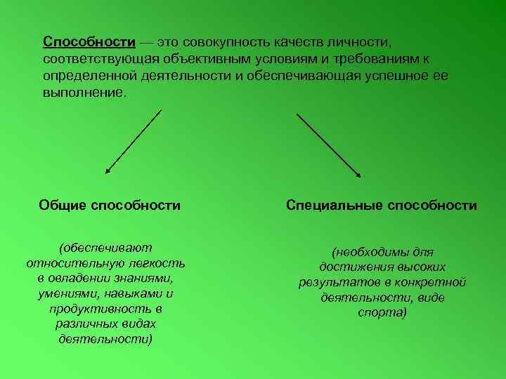 Способности — это совокупность качеств личности, соответствующая объективным условиям и требованиям к определенной деятельности
