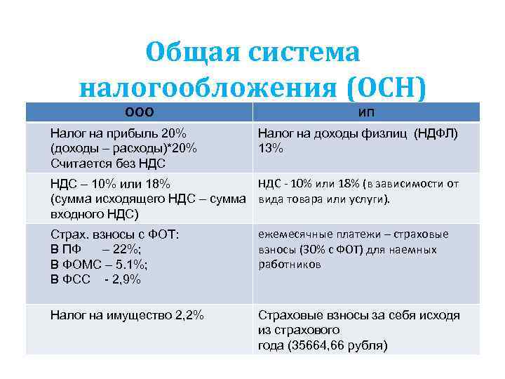 Общая система налогообложения (ОСН) ООО Налог на прибыль 20% (доходы – расходы)*20% Считается без
