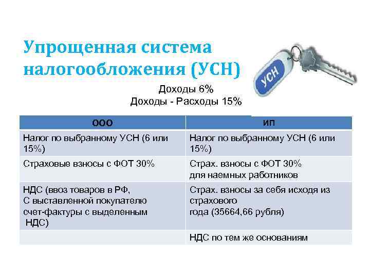 Упрощенная система налогообложения (УСН) Доходы 6% Доходы - Расходы 15% ООО ИП Налог по