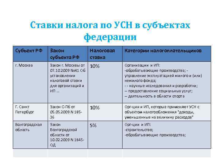 Ставки налога по УСН в субъектах федерации Субъект РФ Закон субъекта РФ Налоговая ставка