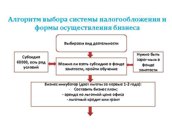 Алгоритм выбора системы налогообложения и формы осуществления бизнеса Выбираем вид деятельности Субсидия 60000, есть