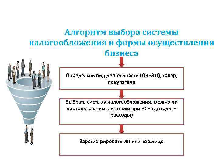 Алгоритм выбора системы налогообложения и формы осуществления бизнеса Определить вид деятельности (ОКВЭД), товар, покупателя