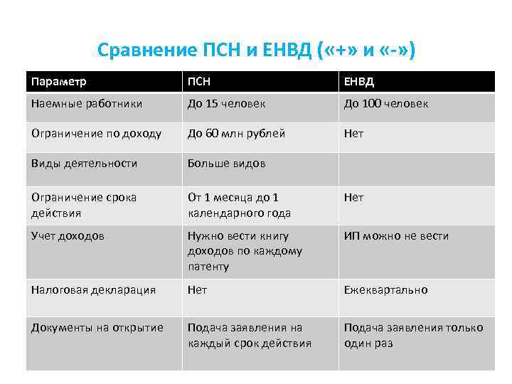 Сравнение ПСН и ЕНВД ( «+» и «-» ) Параметр ПСН ЕНВД Наемные работники