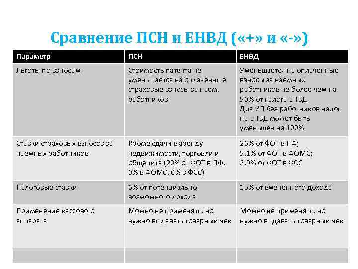 Сравнение ПСН и ЕНВД ( «+» и «-» ) Параметр ПСН ЕНВД Льготы по