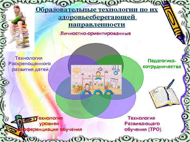 Образовательные технологии по их здоровьесберегающей направленности Личностно-ориентированные Технология Раскрепощенного развития детей Технология уровней дифференциация