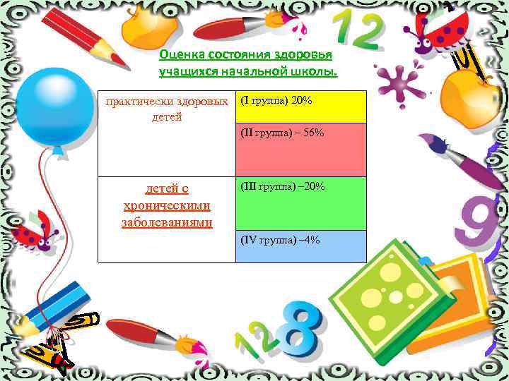 Оценка состояния здоровья учащихся начальной школы. практически здоровых детей (I группа) 20% (II группа)