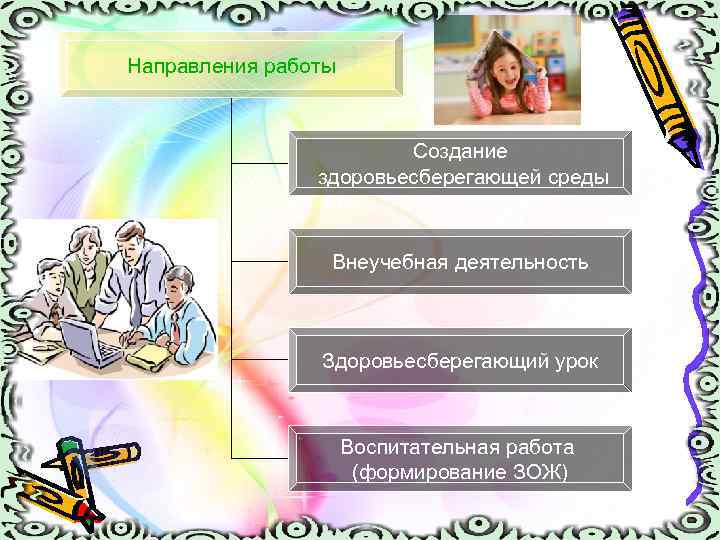 Направления работы Создание здоровьесберегающей среды Внеучебная деятельность Здоровьесберегающий урок Воспитательная работа (формирование ЗОЖ) 