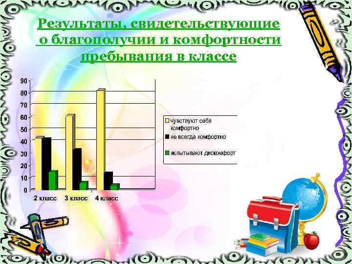 Результаты, свидетельствующие о благополучии и комфортности пребывания в классе 