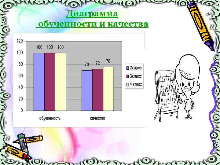 Диаграмма обученности и качества 