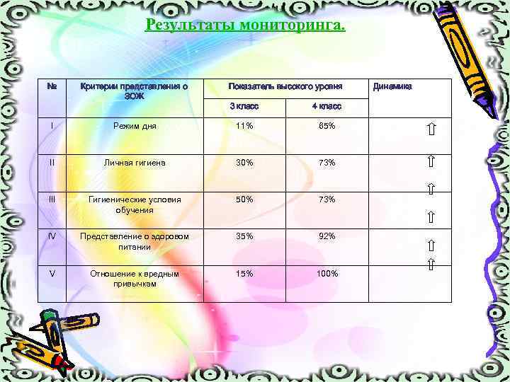 Результаты мониторинга. № Критерии представления о ЗОЖ Показатель высокого уровня 3 класс 4 класс