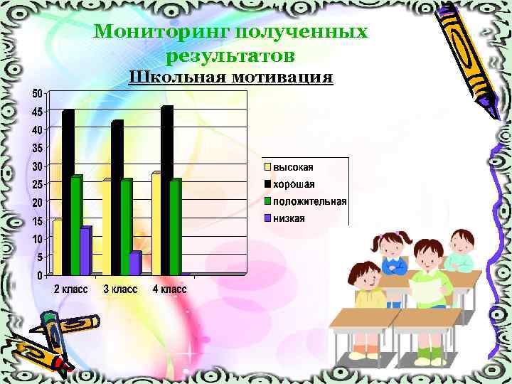Мониторинг полученных результатов Школьная мотивация 