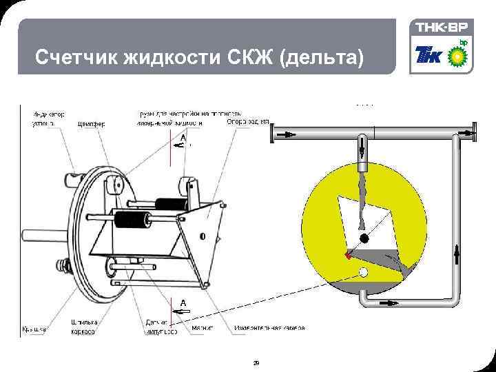 02. 2018 © THK-BP presentation name Счетчик жидкости СКЖ (дельта) 28 