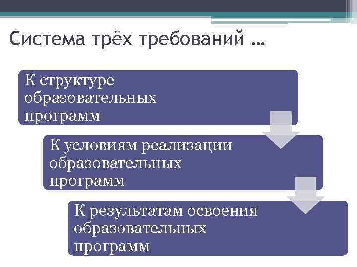 Система трёх требований … К структуре образовательных программ К условиям реализации образовательных программ К