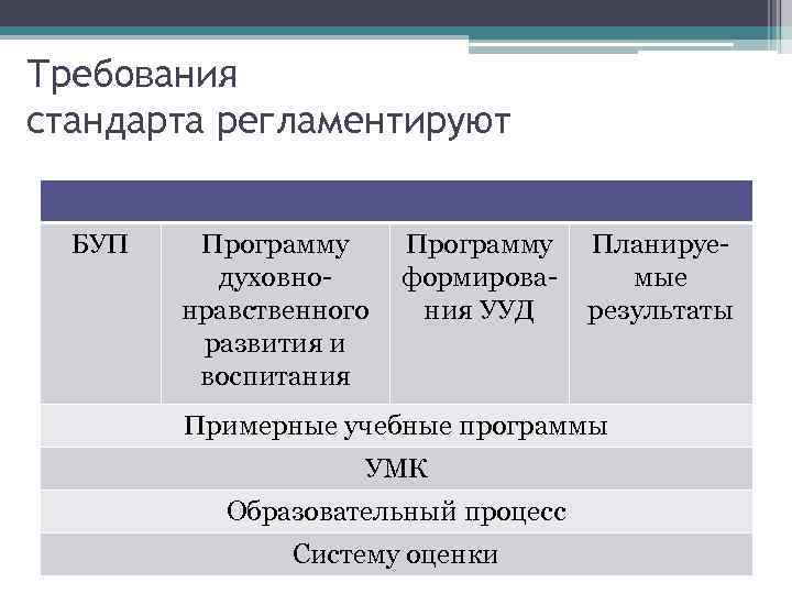 Требования стандарта регламентируют БУП Программу духовнонравственного развития и воспитания Программу формирования УУД Планируемые результаты