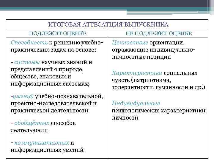 ИТОГОВАЯ АТТЕСАТЦИЯ ВЫПУСКНИКА ПОДЛЕЖИТ ОЦЕНКЕ Способность к решению учебнопрактических задач на основе: - системы