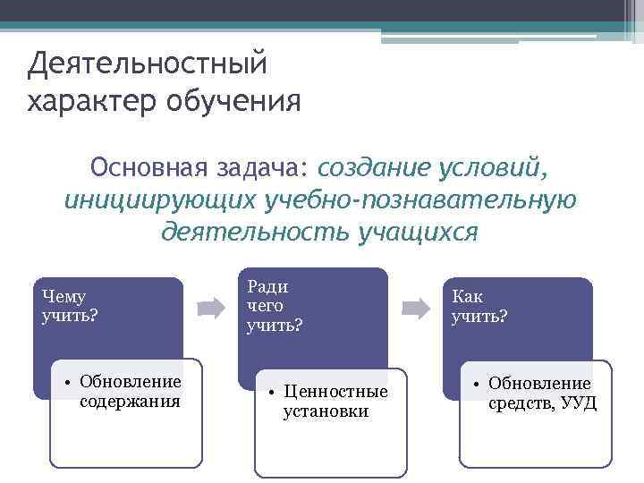 Деятельностный характер обучения Основная задача: создание условий, инициирующих учебно-познавательную деятельность учащихся Чему учить? •