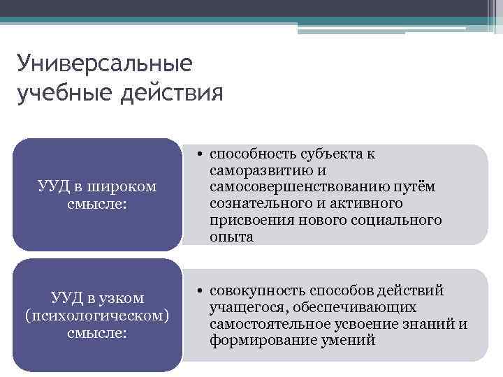 Универсальные учебные действия УУД в широком смысле: УУД в узком (психологическом) смысле: • способность
