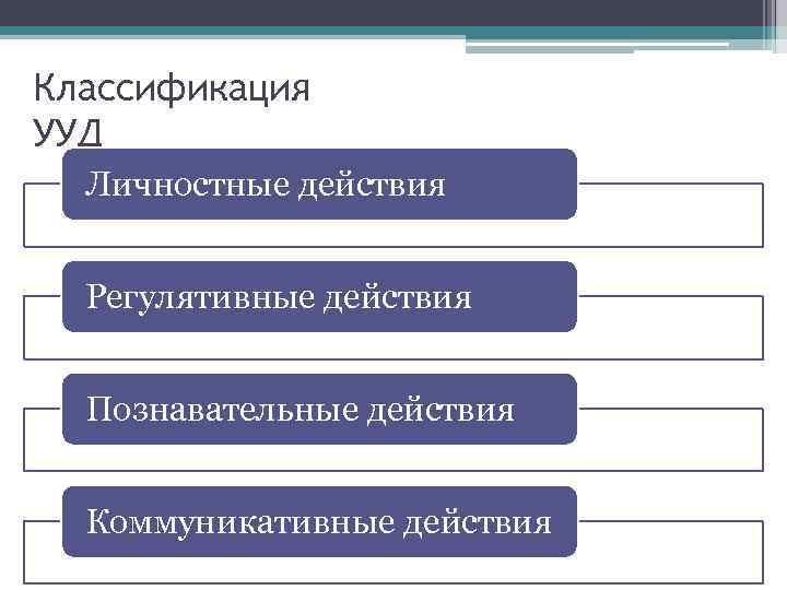 Классификация УУД Личностные действия Регулятивные действия Познавательные действия Коммуникативные действия 