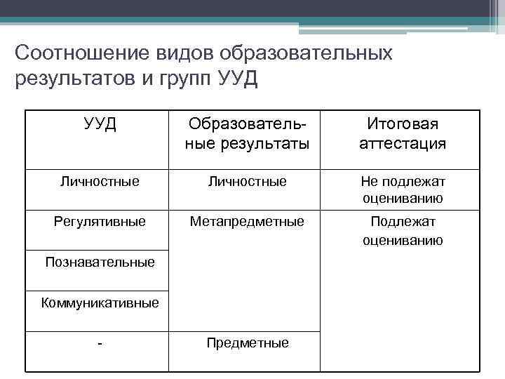 Соотношение видов образовательных результатов и групп УУД Образовательные результаты Итоговая аттестация Личностные Не подлежат