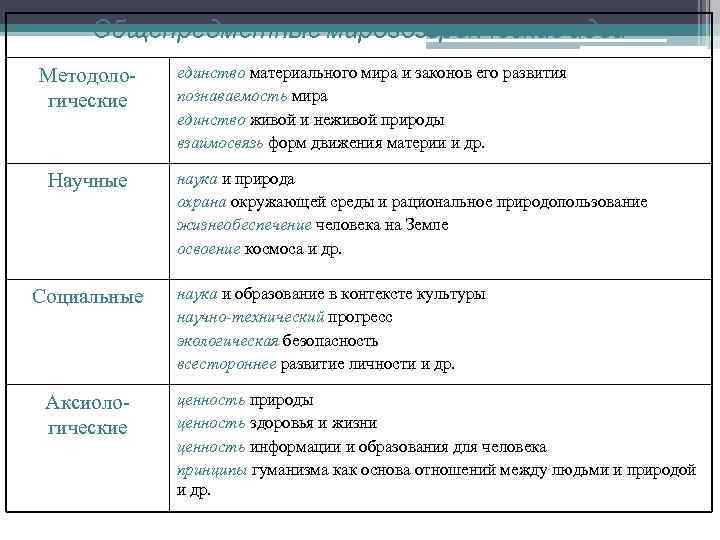 Общепредметные мировоззренческие идеи Методологические Научные Социальные Аксиологические единство материального мира и законов его развития
